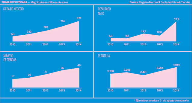 Primark o cómo el ‘low cost’ rompió la moda Primark o cómo el ‘low cost’ rompió la moda